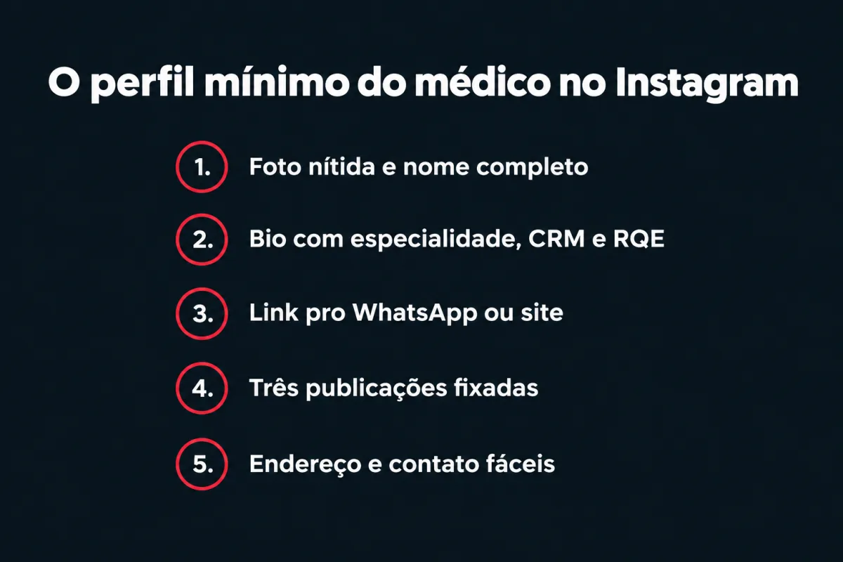 O perfil mínimo do médico no Instagram, em cinco itens: 1. Foto nítida e nome completo. 2. Bio com especialidade, CRM e RQE. 3. Link pro WhatsApp ou site. 4. Três publicações fixadas. 5. Endereço e contato fáceis.
