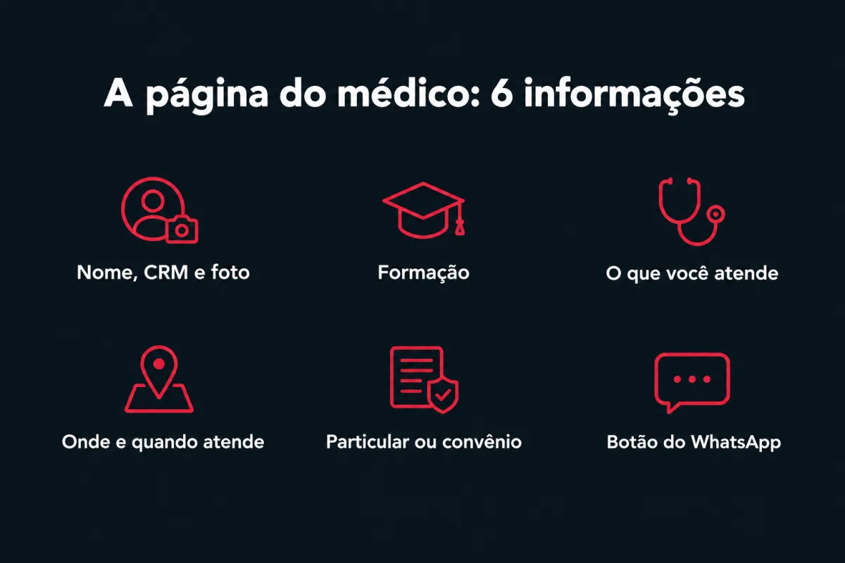 As 6 informações da página do médico: nome, CRM e foto; formação; o que você atende; onde e quando atende; particular ou convênio; botão do WhatsApp.
