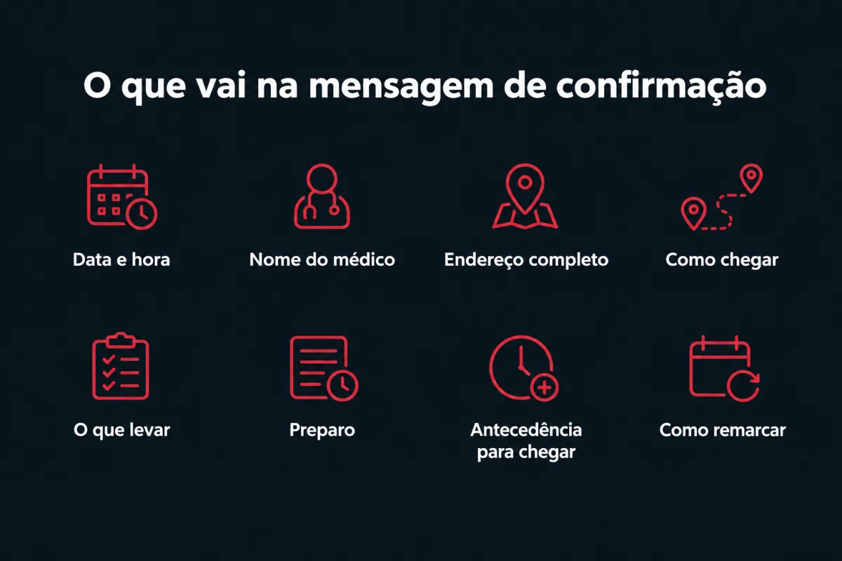O que vai na mensagem de confirmação: data e hora, nome do médico, endereço completo, como chegar, o que levar, preparo, antecedência para chegar e como remarcar.