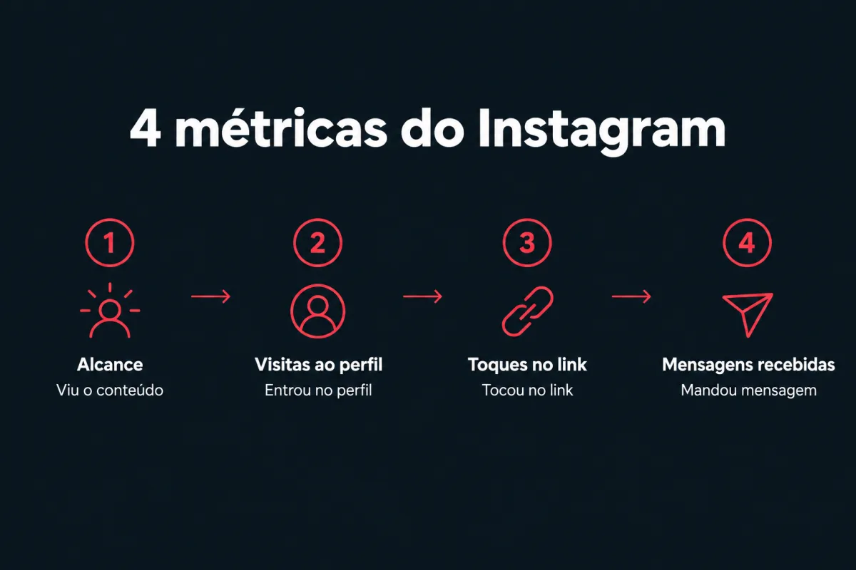 As 4 métricas do Instagram, em sequência. 1, alcance: viu o conteúdo. 2, visitas ao perfil: entrou no perfil. 3, toques no link: tocou no link. 4, mensagens recebidas: mandou mensagem.