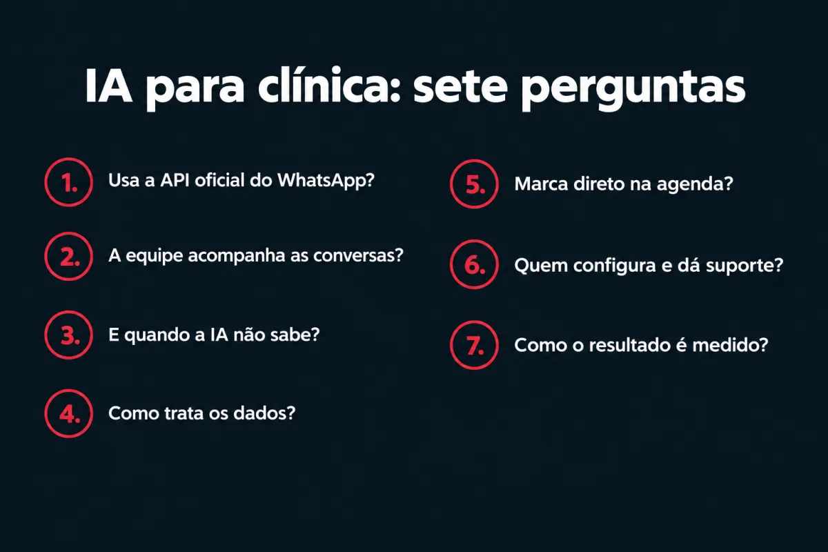 IA para clínica, sete perguntas antes de contratar: 1. usa a API oficial do WhatsApp? 2. a equipe acompanha as conversas? 3. e quando a IA não sabe? 4. como trata os dados? 5. marca direto na agenda? 6. quem configura e dá suporte? 7. como o resultado é medido?