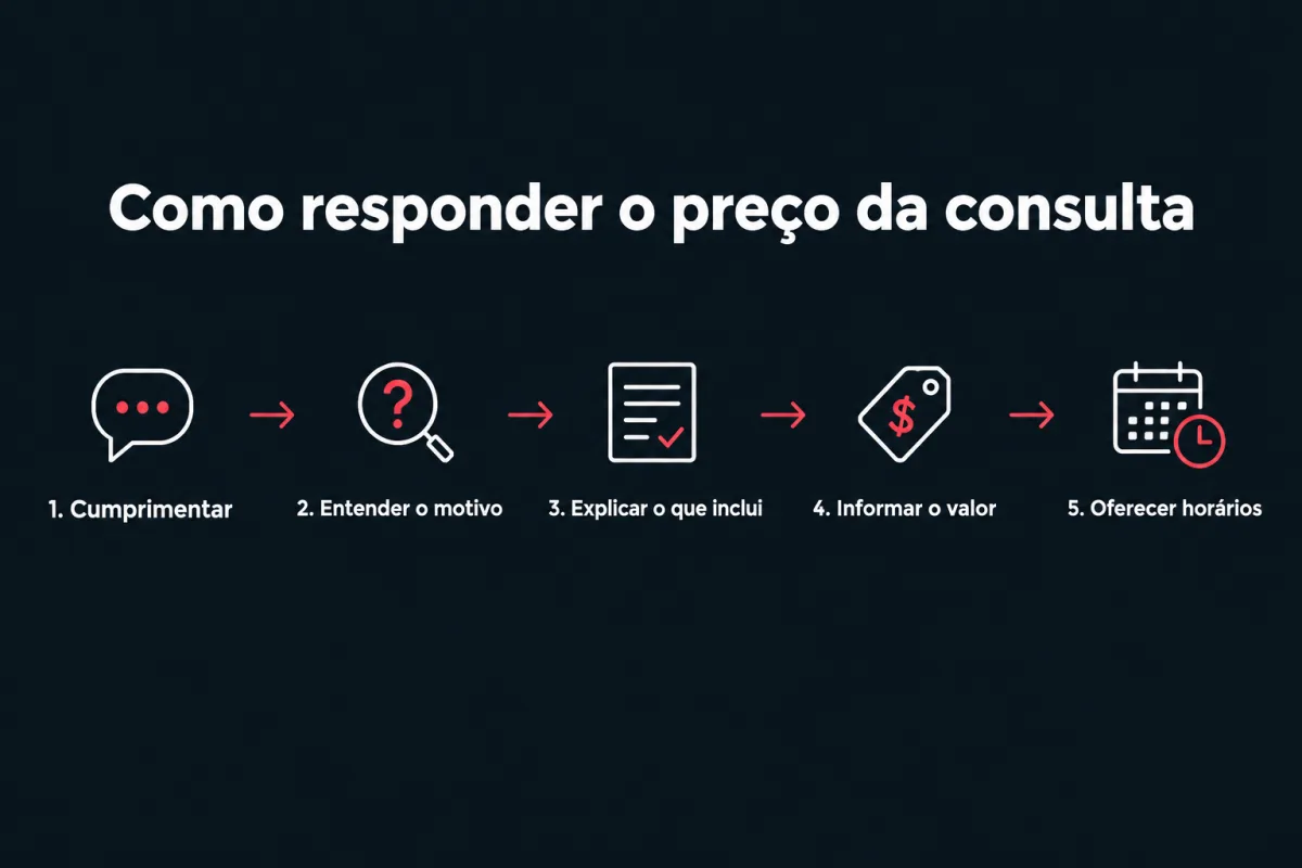 Como responder o preço da consulta em cinco passos, nesta ordem: 1. Cumprimentar. 2. Entender o motivo. 3. Explicar o que inclui. 4. Informar o valor. 5. Oferecer horários.