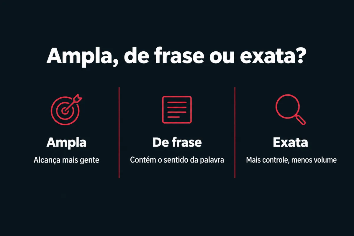 Comparação dos três tipos de correspondência. Ampla: alcança mais gente. De frase: contém o sentido da palavra. Exata: mais controle, menos volume.