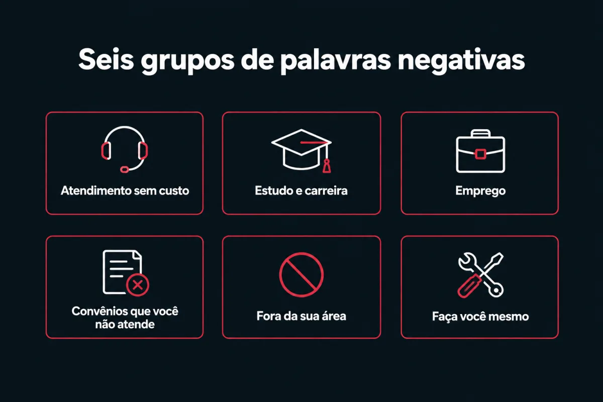 Seis grupos de palavras negativas: atendimento sem custo, estudo e carreira, emprego, convênios que você não atende, fora da sua área e faça você mesmo.