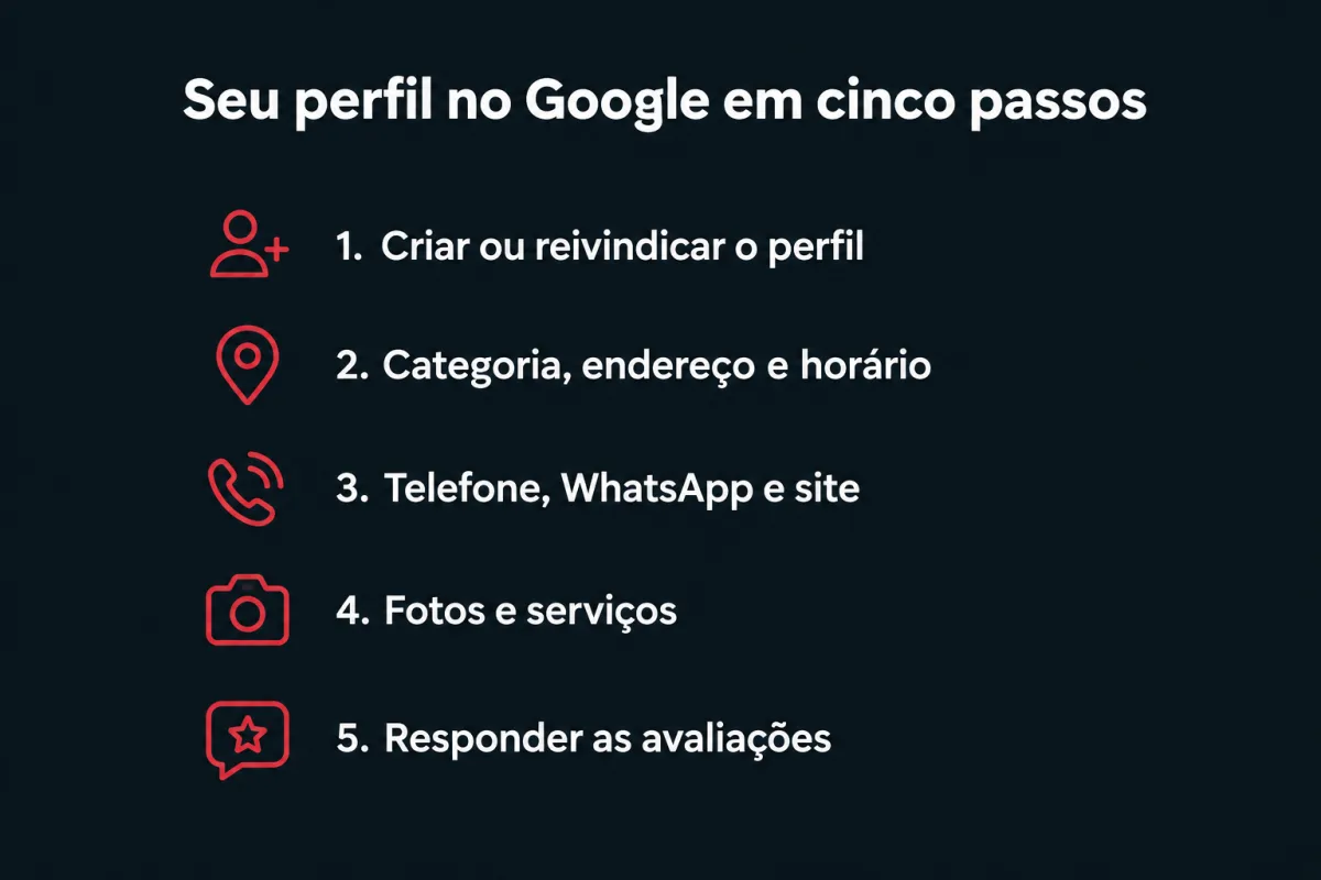 Seu perfil no Google em cinco passos: 1. Criar ou reivindicar o perfil. 2. Categoria, endereço e horário. 3. Telefone, WhatsApp e site. 4. Fotos e serviços. 5. Responder as avaliações.