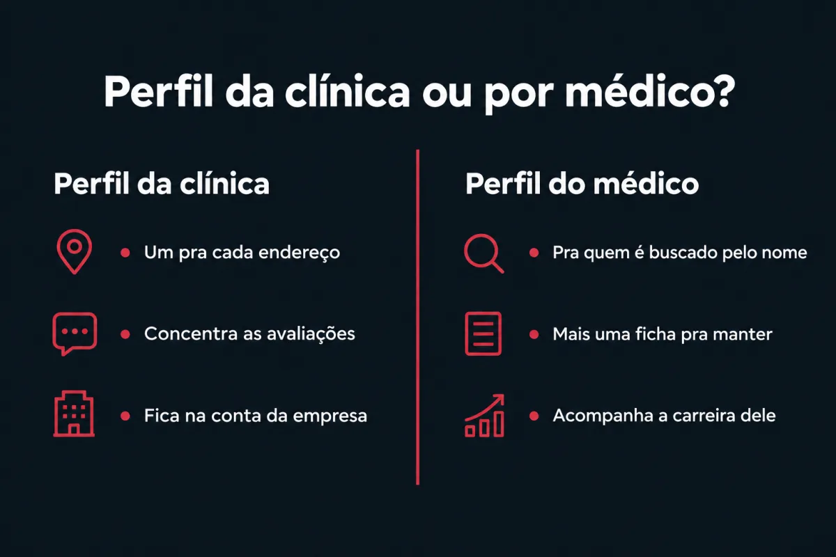 Perfil da clínica ou por médico. Perfil da clínica: um pra cada endereço, concentra as avaliações, fica na conta da empresa. Perfil do médico: pra quem é buscado pelo nome, é mais uma ficha pra manter e acompanha a carreira dele.
