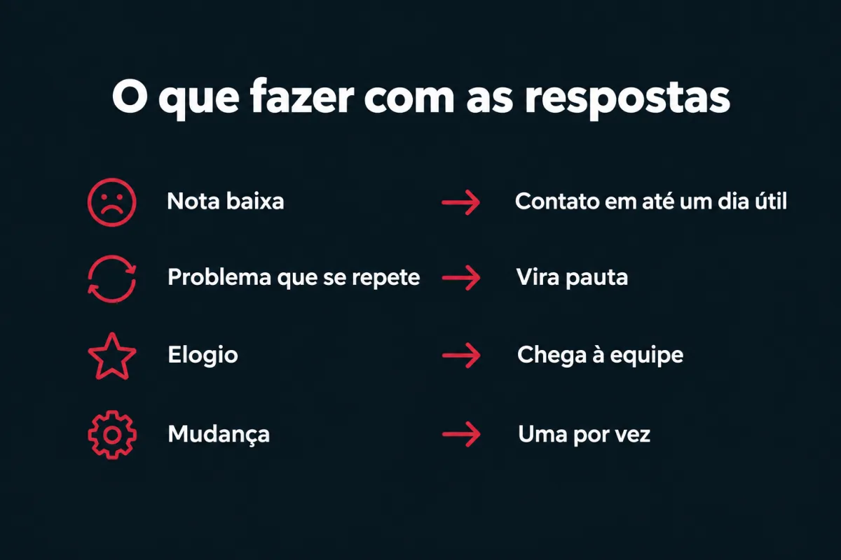 O que fazer com as respostas da pesquisa. Nota baixa: contato em até um dia útil. Problema que se repete: vira pauta. Elogio: chega à equipe. Mudança: uma por vez.