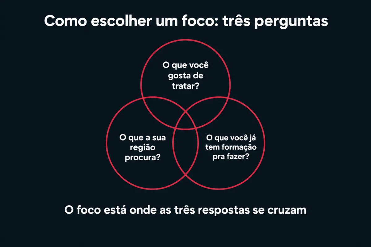 Como escolher um foco, em três perguntas: o que você gosta de tratar, o que a sua região procura e o que você já tem formação pra fazer. O foco está onde as três respostas se cruzam.