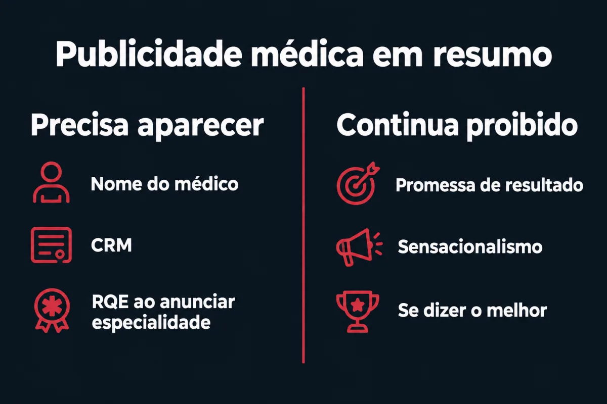 Resumo da publicidade médica. Precisa aparecer: nome do médico, CRM e RQE ao anunciar especialidade. Continua proibido: promessa de resultado, sensacionalismo e se dizer o melhor.