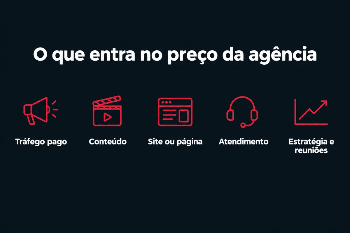 O que entra no preço da agência, em cinco frentes de trabalho: tráfego pago, conteúdo, site ou página, atendimento, estratégia e reuniões.
