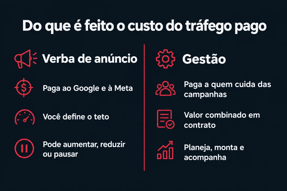 O custo do tráfego pago tem duas partes. Verba de anúncio: paga ao Google e à Meta, você define o teto, pode aumentar, reduzir ou pausar. Gestão: paga a quem cuida das campanhas, valor combinado em contrato, planeja, monta e acompanha.