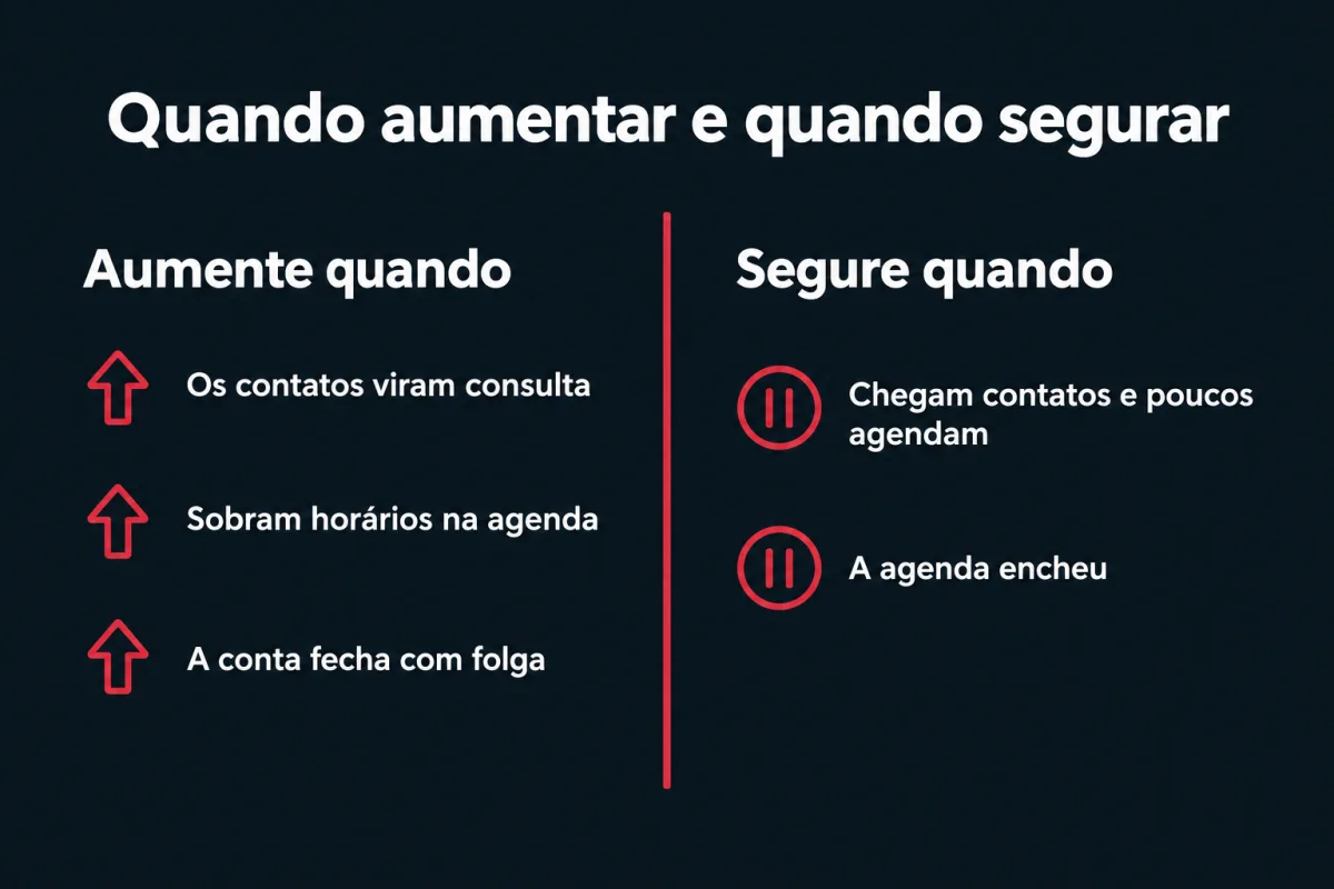 Quando aumentar e quando segurar o investimento. Aumente quando os contatos viram consulta, sobram horários na agenda e a conta fecha com folga. Segure quando chegam contatos e poucos agendam, ou quando a agenda encheu.
