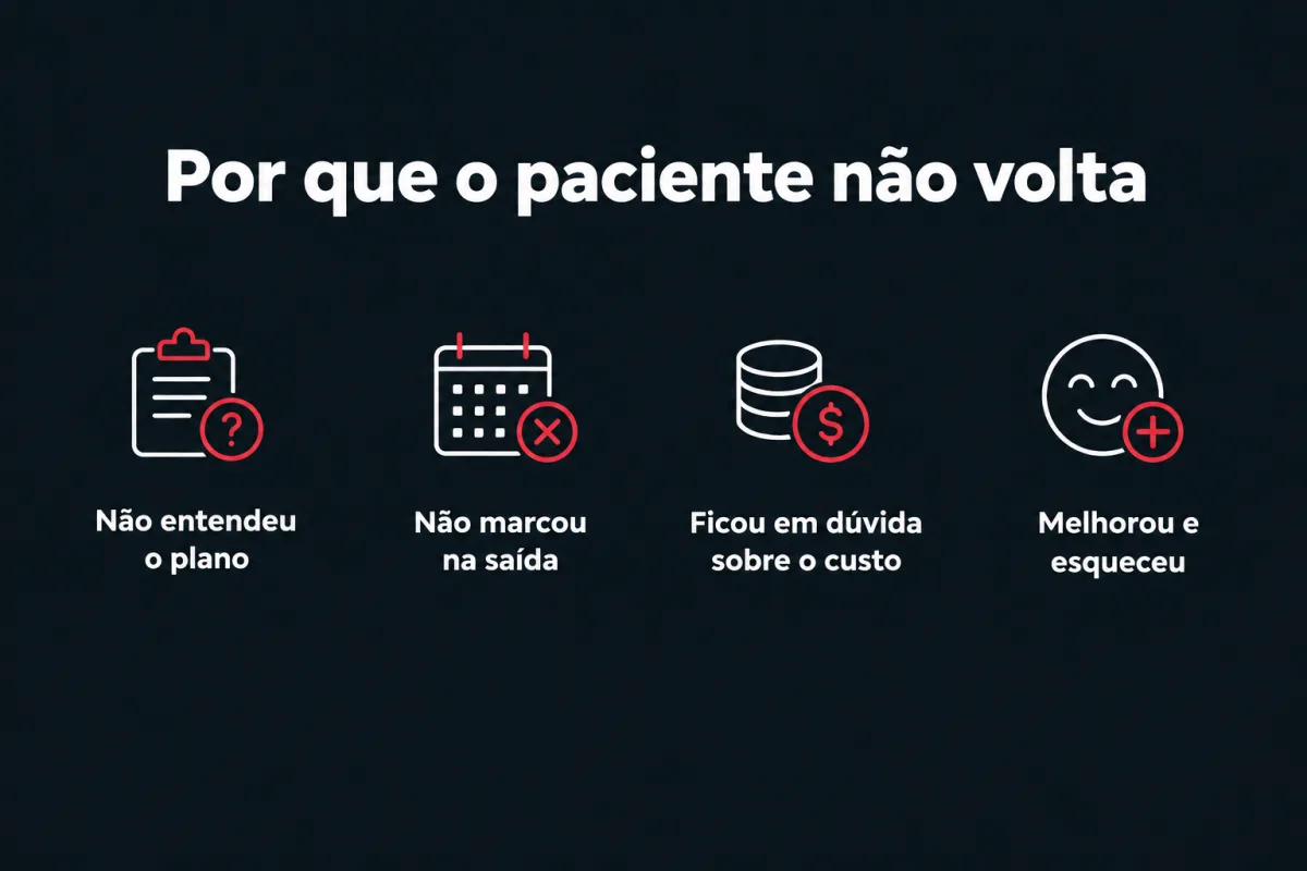 Por que o paciente não volta, em quatro motivos: não entendeu o plano, não marcou na saída, ficou em dúvida sobre o custo, melhorou e esqueceu.