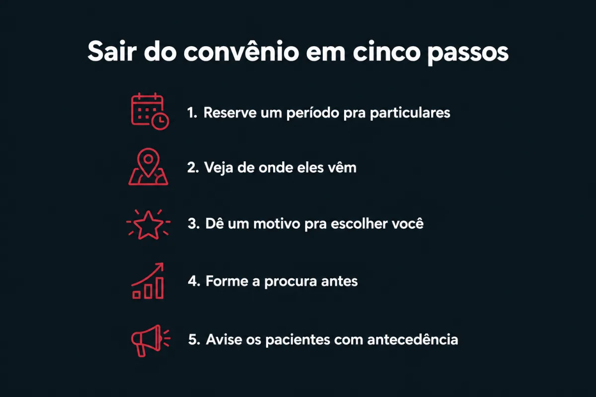 Sair do convênio em cinco passos: 1. Reserve um período pra particulares. 2. Veja de onde eles vêm. 3. Dê um motivo pra escolher você. 4. Forme a procura antes. 5. Avise os pacientes com antecedência.