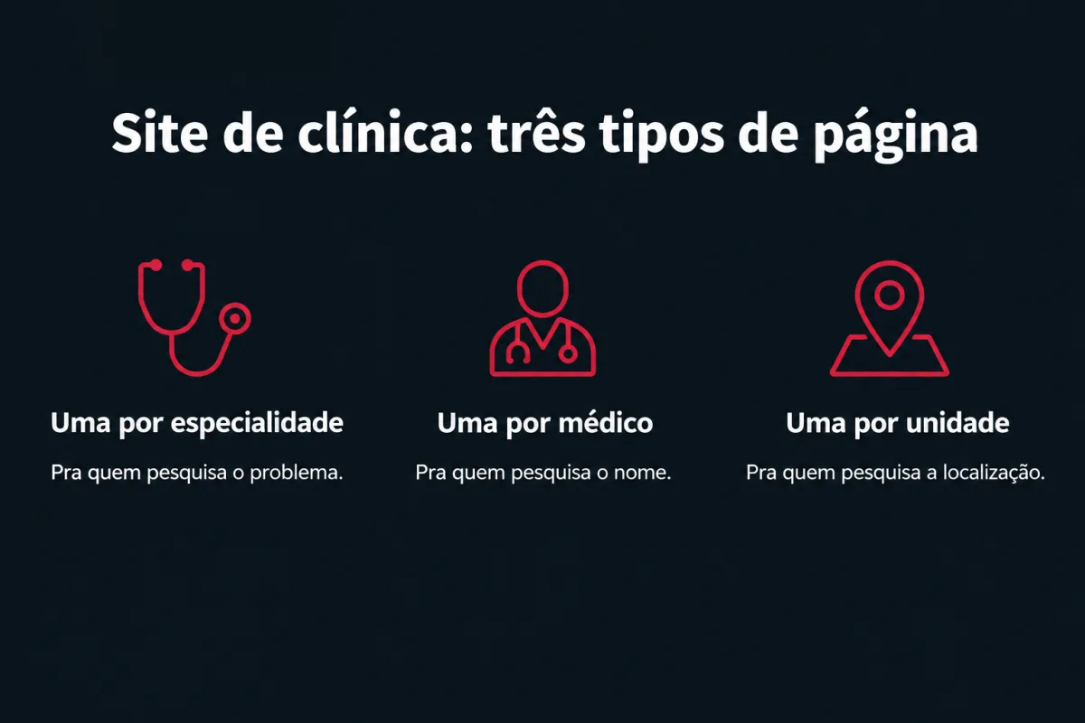 Site de clínica, três tipos de página. Uma por especialidade, pra quem pesquisa o problema. Uma por médico, pra quem pesquisa o nome. Uma por unidade, pra quem pesquisa a localização.