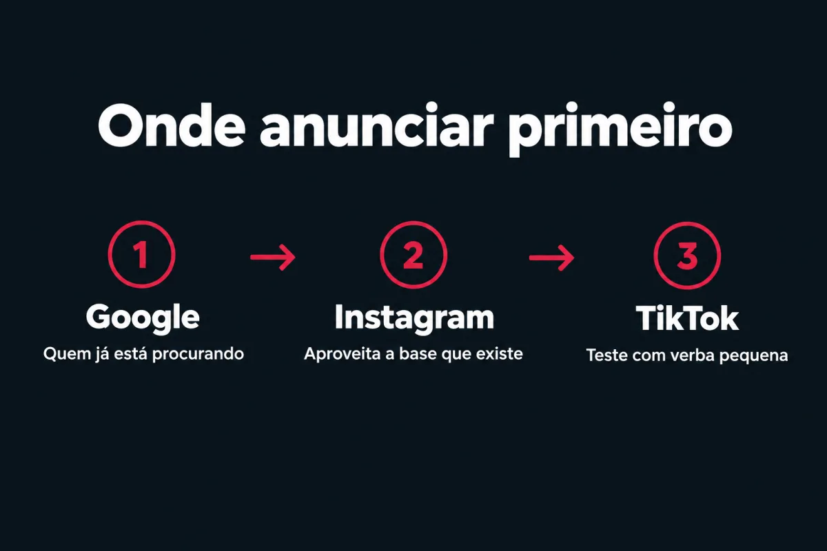 Onde anunciar primeiro. 1. Google: quem já está procurando. 2. Instagram: aproveita a base que existe. 3. TikTok: teste com verba pequena.