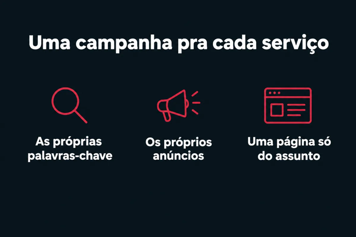 Uma campanha pra cada serviço da clínica, cada uma com três peças: as próprias palavras-chave, os próprios anúncios e uma página só do assunto.