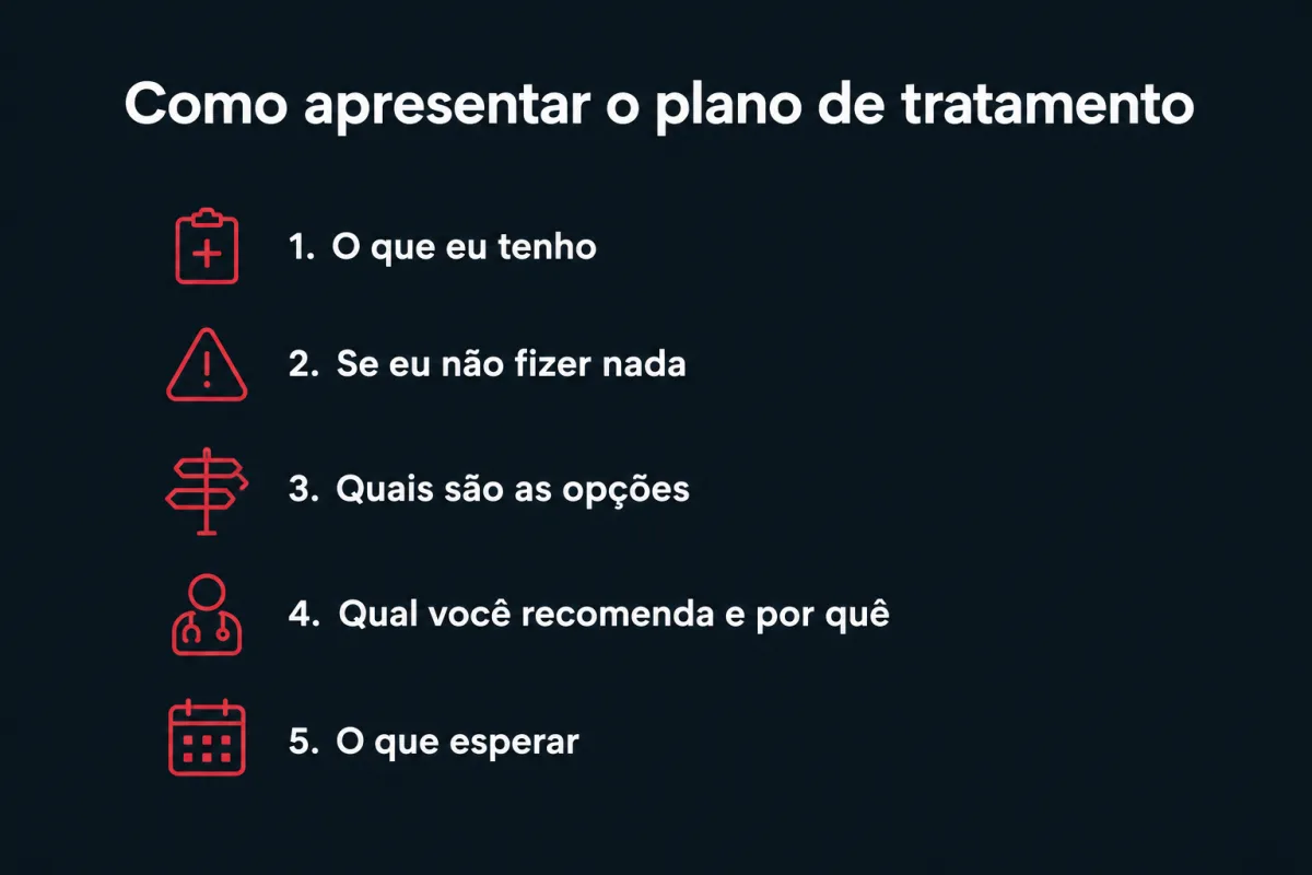 Como apresentar o plano de tratamento, respondendo a cinco perguntas do paciente: 1. O que eu tenho. 2. Se eu não fizer nada. 3. Quais são as opções. 4. Qual você recomenda e por quê. 5. O que esperar.