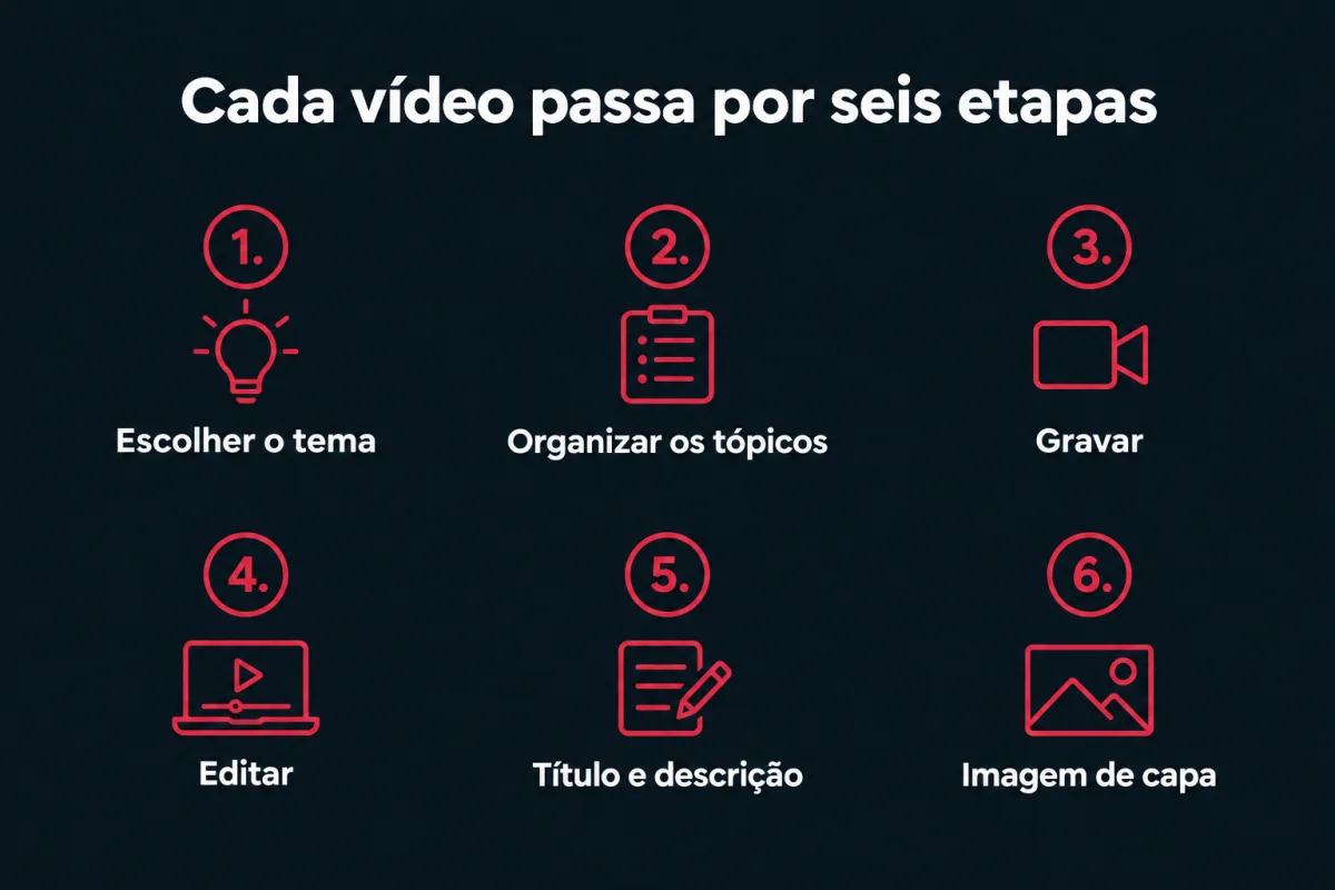 Cada vídeo passa por seis etapas: 1. escolher o tema; 2. organizar os tópicos; 3. gravar; 4. editar; 5. título e descrição; 6. imagem de capa.